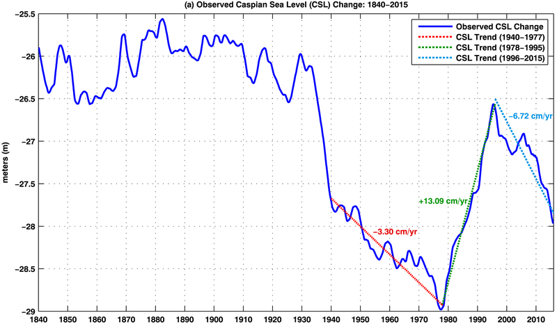 Sea levels observed from 1840 until now